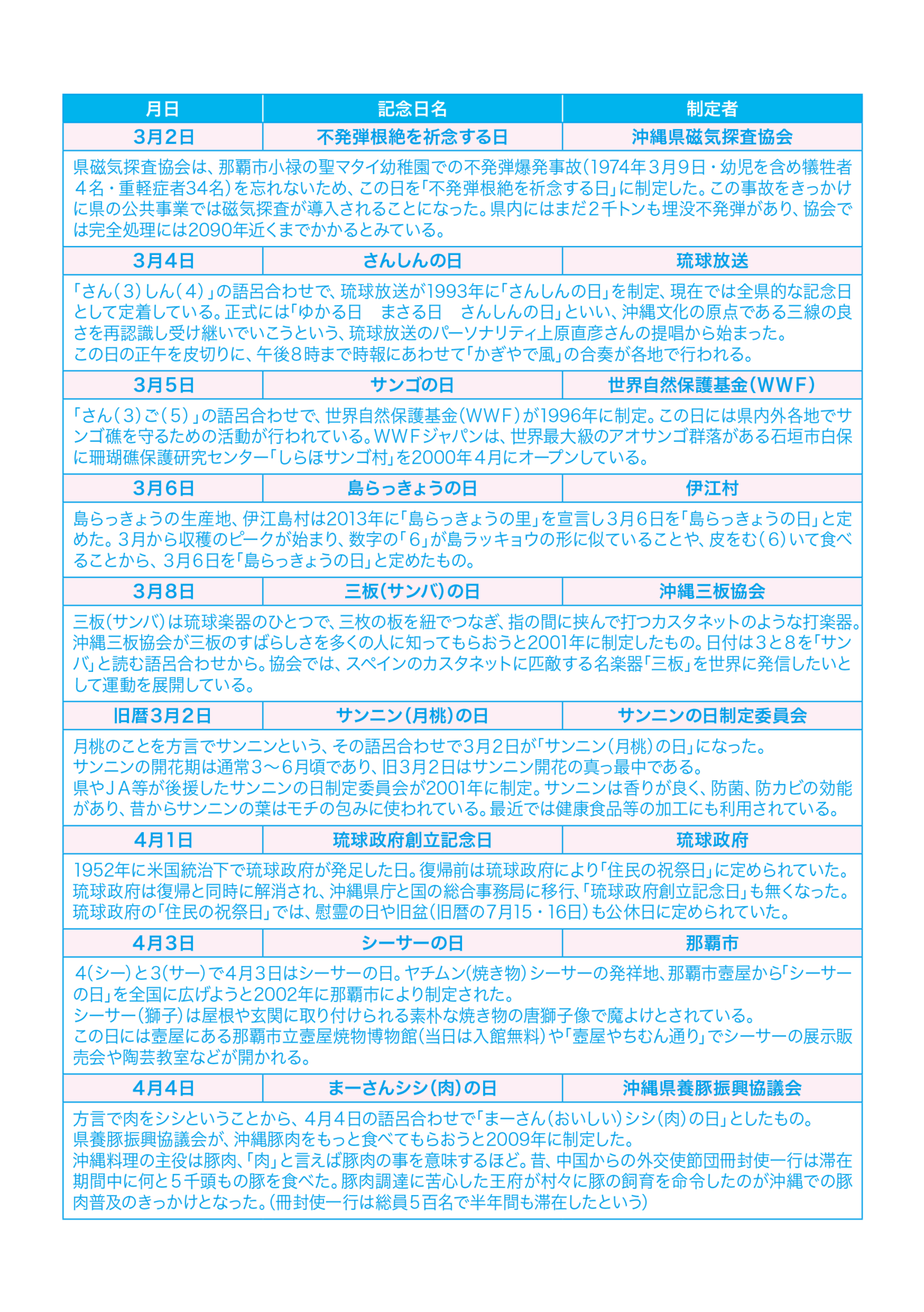 不発弾根絶を祈念する日　さんしんの日　サンゴの日　島らっきょうの日　三板（サンバ）の日　サンニン（月桃）の日　琉球政府創立記念日　シーサーの日　まーさんシシ（肉）の日