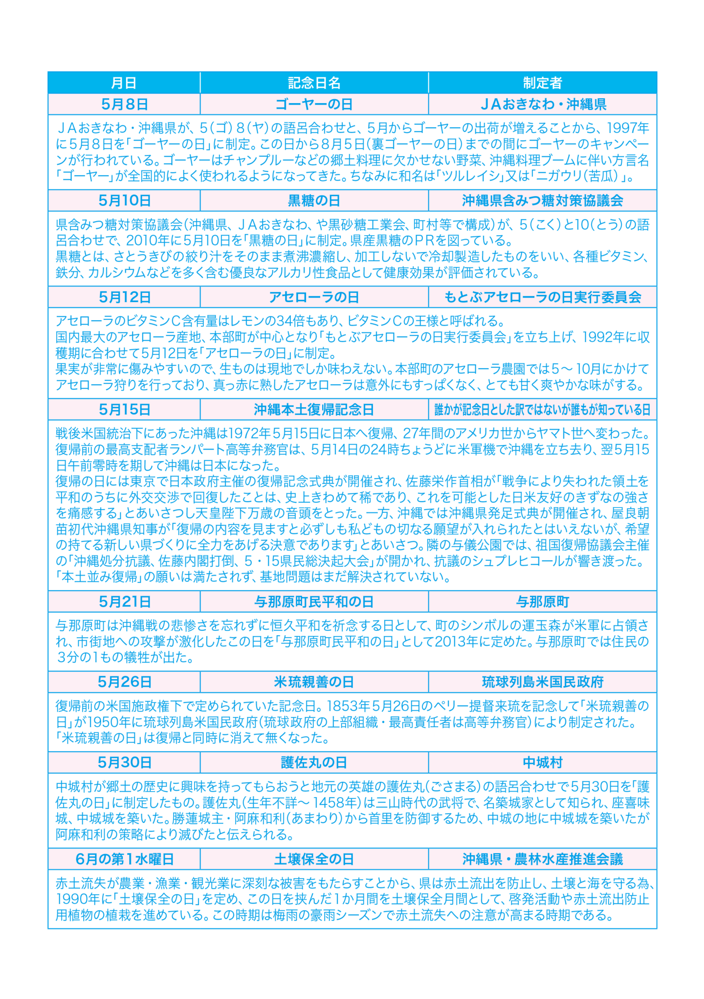 ゴーヤーの日　黒糖の日　アセローラの日　沖縄本土復帰記念日　与那原町民平和の日　米琉親善の日　護佐丸の日　土壌保全の日