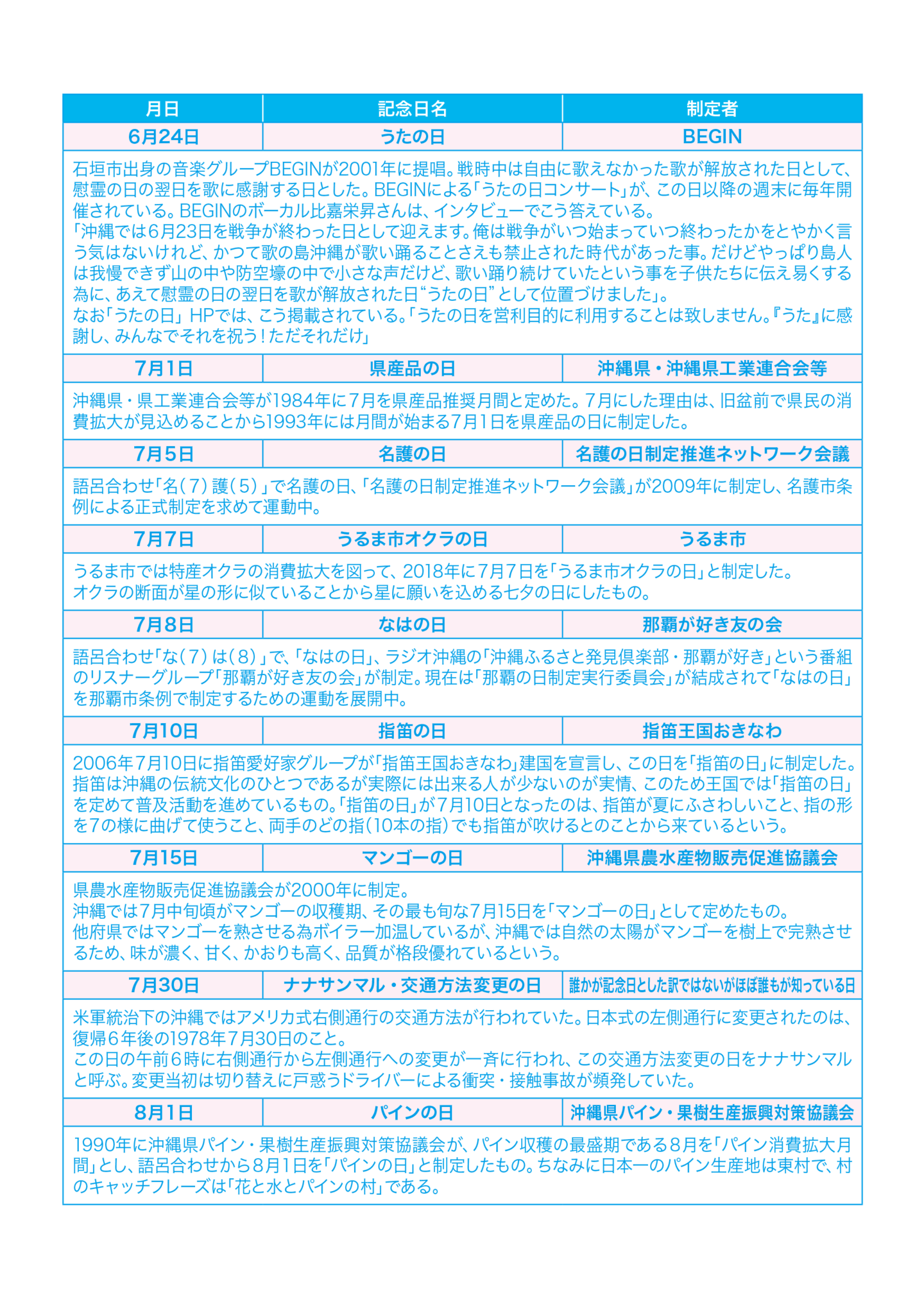 うたの日　県産品の日　名護の日　うるま市オクラの日　なはの日　指笛の日　マンゴーの日　ナナサンマル・交通方法変更の日　パインの日