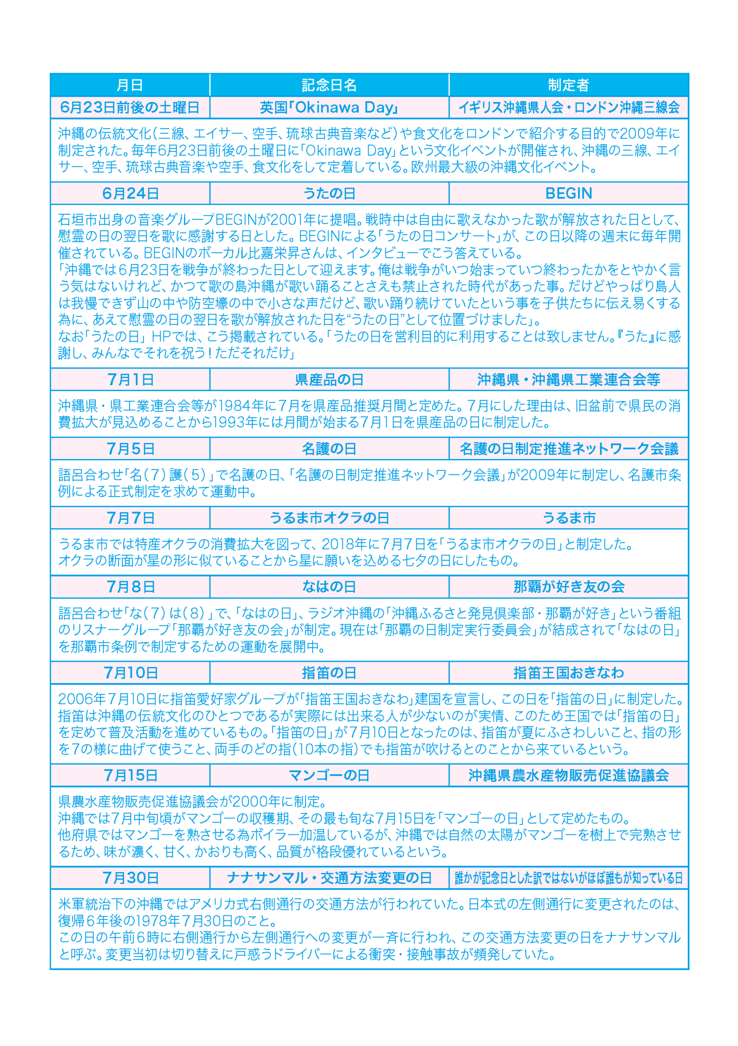 うたの日　県産品の日　名護の日　うるま市オクラの日　なはの日　指笛の日　マンゴーの日　ナナサンマル・交通方法変更の日　パインの日