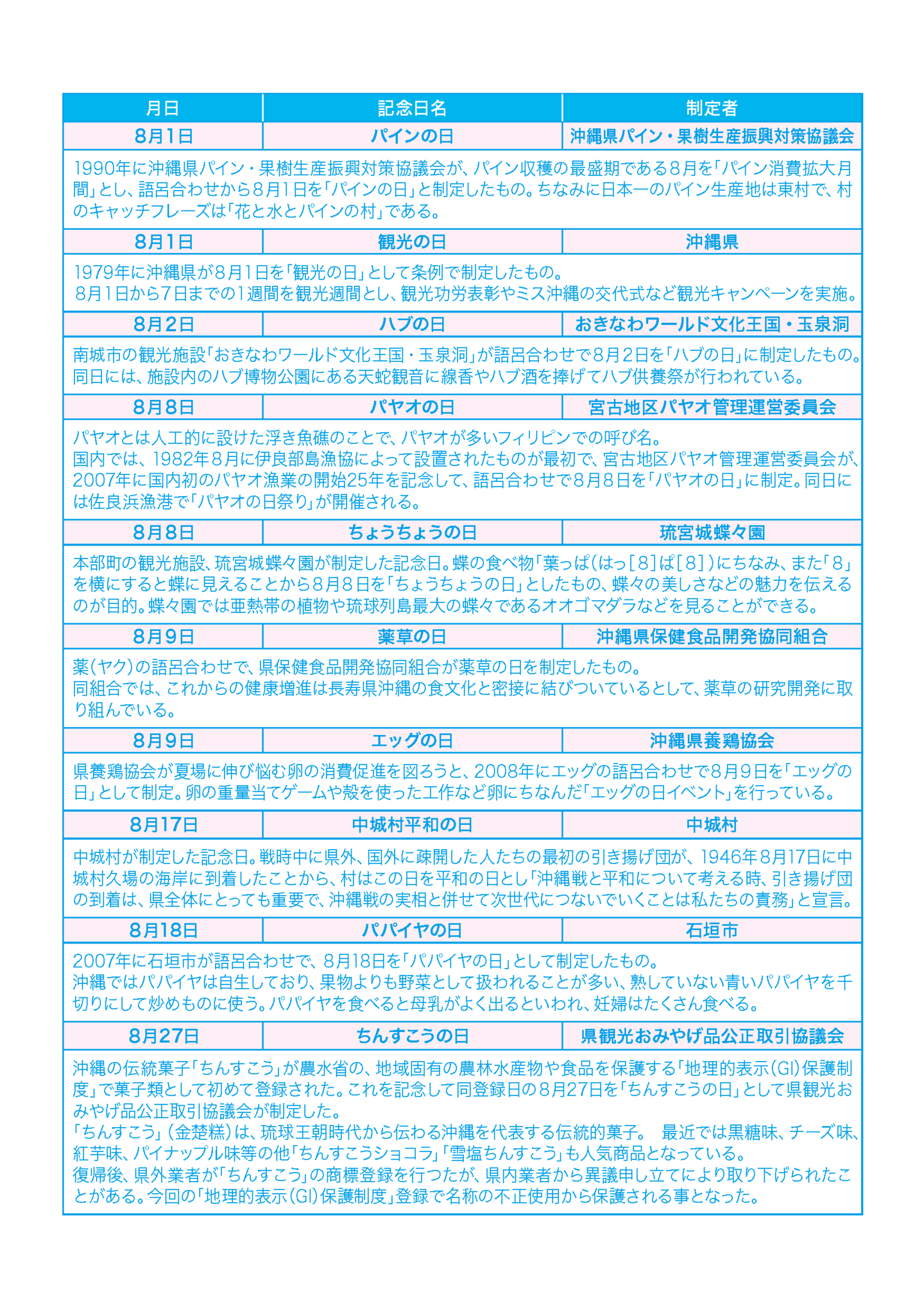 観光の日　ハブの日　パヤオの日　ちょうちょうの日　薬草の日　エッグの日　パパイヤの日　琉球もろみ酢の日　球美（くみ）の日　組踊の日　古酒（クース）の日