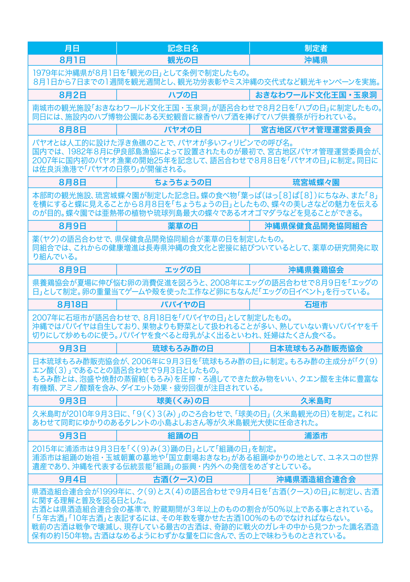 観光の日　ハブの日　パヤオの日　ちょうちょうの日　薬草の日　エッグの日　パパイヤの日　琉球もろみ酢の日　球美（くみ）の日　組踊の日　古酒（クース）の日