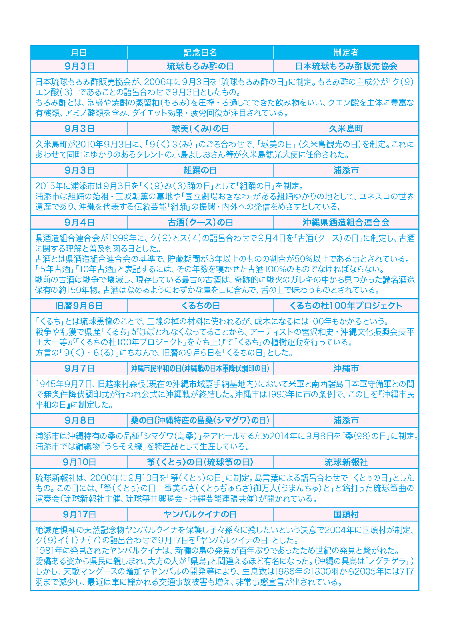 くるちの日　沖縄市民平和の日（沖縄戦の日本軍降状調印の日）　桑の日　くとぅの日　ヤンバルクイナの日　しまくとぅば（島言葉）の日　シークワーサーの日　PIGS FROM THE SEA DAY　海から豚が来た日　カーブチーの日