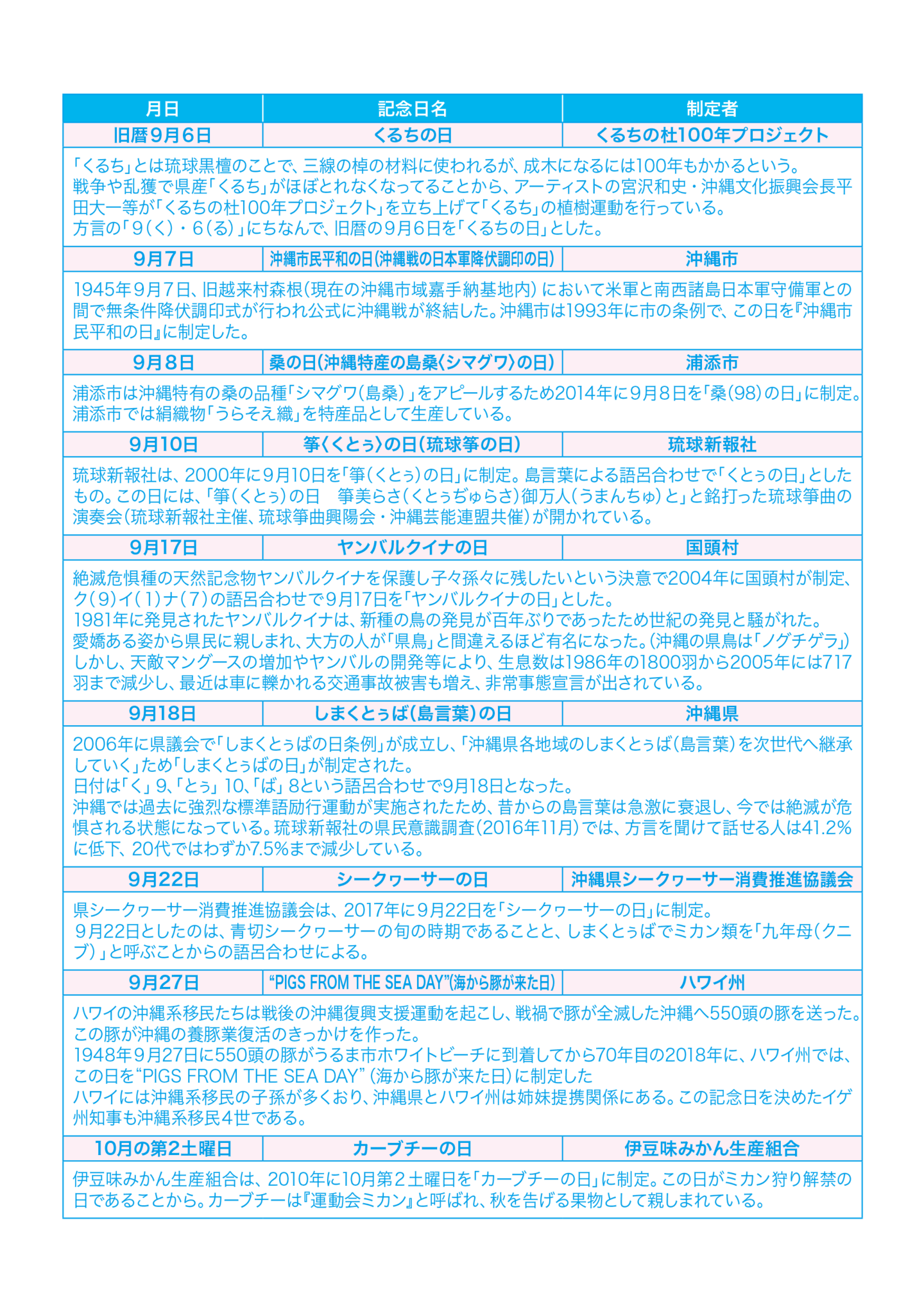 くるちの日　沖縄市民平和の日（沖縄戦の日本軍降状調印の日）　桑の日　くとぅの日　ヤンバルクイナの日　しまくとぅば（島言葉）の日　シークワーサーの日　PIGS FROM THE SEA DAY　海から豚が来た日　カーブチーの日